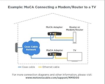 Motorola MOCA Adapter for Ethernet Over Coax, 1,000 Mbps Bonded 2.0 MoCA (Model MM1000)