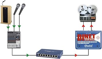 Radial DiNET DAN-RX2 2-Channel Dante Network Receiver