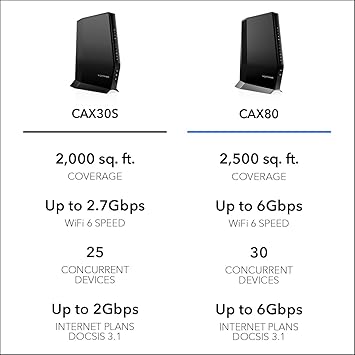 NETGEAR Nighthawk Cable Modem with Built-in WiFi 6 Router (CAX80) - Compatible All Major Providers incl. Xfinity, Spectrum, Cox | Plans Up to 6Gbps AX6000 Speed DOCSIS 3.1, Black