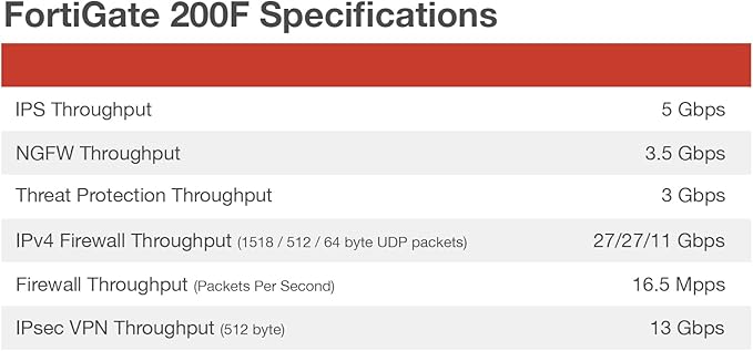 FortiGate-200F Network Security Appliance Plus 5 Year FortiGuard Unified Threat Protection (UTP) and FortiCare Premium (FG-200F-BDL-950-60)