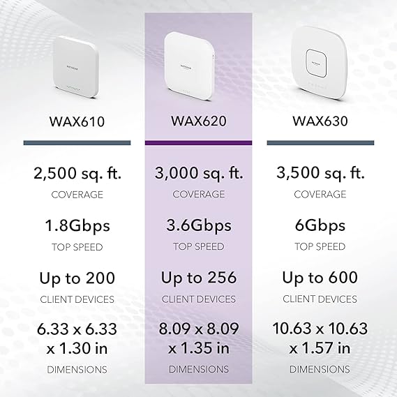 NETGEAR Cloud Managed Wireless Access Point (WAX620) - WiFi 6 Dual-Band AX3600 Speed | Up to 256 Client Devices | 802.11ax | Insight Remote Management | PoE+ Powered or AC Adapter (not Included)