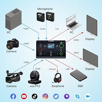RGBlink Mini-pro Video Switcher with 4 x 4K HDMI Inputs 1HDMI/USB3.0 Outputs Multi Camera Video Mixer Switcher with 2 Inch Touch Screen Ideal for Live Streaming Worship Gamers Live Events
