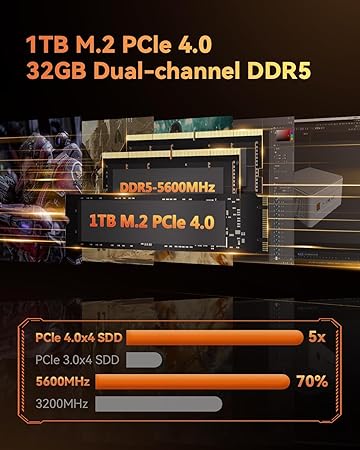 GEEKOM AE7 Mini PC, AMD Ryzen 9 7940HS Processor AI Mini Computer(8C/16T, up to-5.2GHz), 32GB DDR5 RAM & 1TB PCIe 4.0 SSD, Windows 11 Pro Mini Desktop PC with Work, Game, 8K, 2.5GLAN, WIFI6E, BT5.2