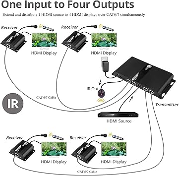 Extends Hdmi Signals To Four Hdmi Displa