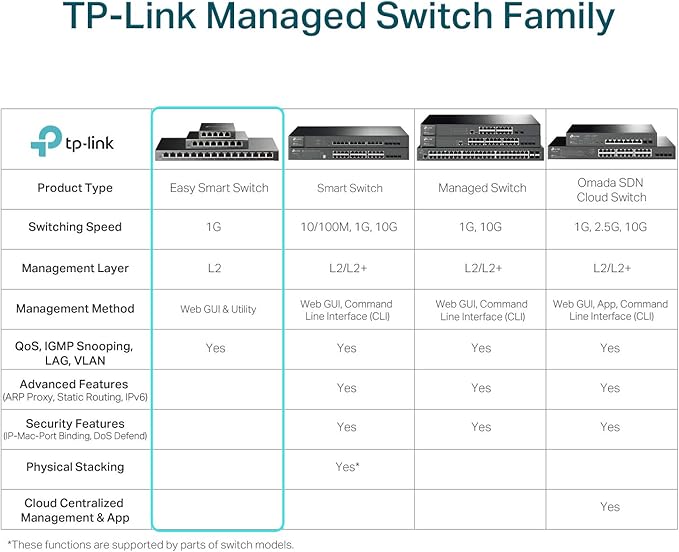TP-Link TL-SG1218MPE | 16 Port Gigabit PoE Switch | Easy Smart Managed | 16 PoE+ Ports @250W, 2 Non-PoE Ports, 2 Combo SFP Slots | QoS, Vlan, IGMP & LAG | Limited Lifetime Protection | Port Priority