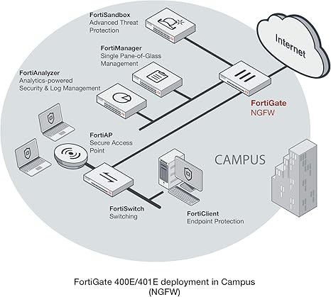 Fortinet FortiGate-400E Hardware Plus 1 Year 24x7 FortiCare and FortiGuard Unified (UTM) Protection FG-400E-BDL-950-12