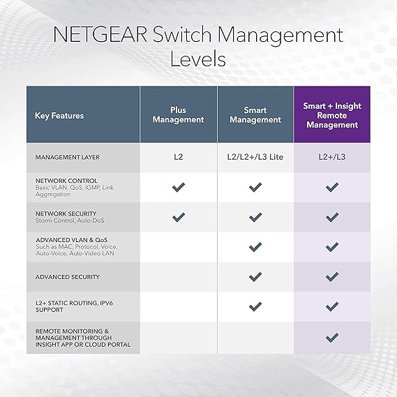 NETGEAR 28-Port Gigabit Ethernet Smart Managed Pro PoE Switch (GS728TPP) - with 24 x PoE+ @ 380W, 4 x 1G SFP, Desktop/Rackmount, and ProSAFE Lifetime Protection