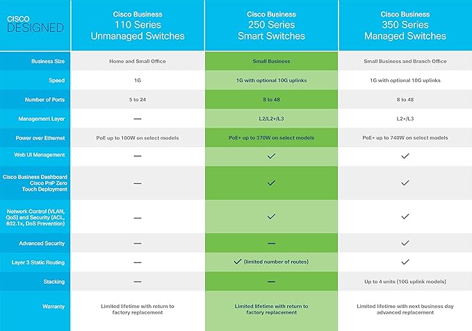CISCO DESIGNED Business CBS250-48T-4G Smart Switch | 48 Port GE | 4x1G SFP | Limited Lifetime Protection (CBS250-48T-4G)