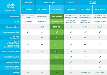 CISCO DESIGNED SG250-50P Smart Switch | 50 Gigabit Ethernet Ports | 48 Gigabit Ethernet RJ45 Ports | 2 SFP Gigabit Ethernet Combo Ports | 375W PoE | Limited Lifetime Protection (SG250-50P-K9-NA), Black