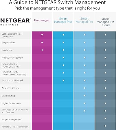 NETGEAR 48-Port Gigabit Ethernet Smart Managed Pro Switch (GS748T) - with 4 x 1G SFP, Desktop/Rackmount, and ProSAFE Lifetime Protection