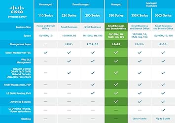 CISCO DESIGNED SG350-10 Managed Switch with 10 Gigabit Ethernet (GbE) Ports with 8 Gigabit Ethernet RJ45 Ports Plus 2 Gigabit Ethernet Combo SFP, Limited Lifetime Protection (SG350-10-K9-NA)