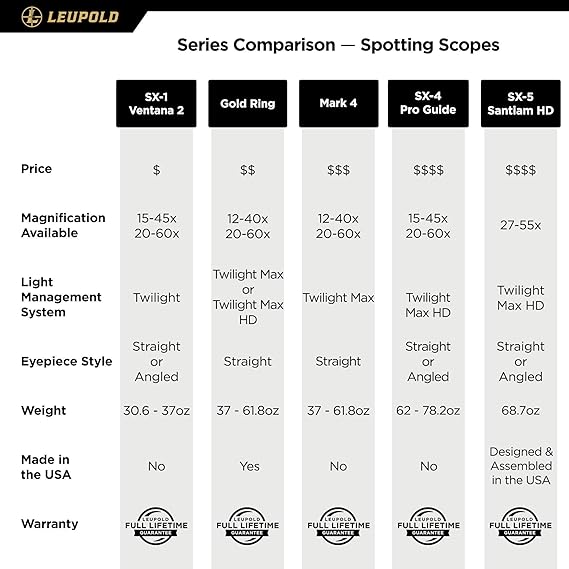 Leupold Optics, SX-4 Pro Guide HD Spotting Scopes - 20-60x85mm, Kit, Straight, Shadow Gray, Tripod Ready, Twilight Max HD Light Management System, Scratch Resistant Lens, Water/Fog Proof