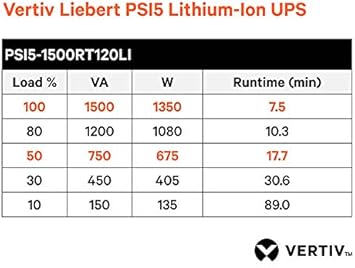 Vertiv Liebert PSI5 Lithium Ion UPS with SNMP Card - 1500VA 1350W 120V Line Interactive AVR 2U Rack/Tower, 0.9 Power Factor, Sine Wave, 3 Programmable Outlets, Rotating LCD Display (PSI5-1500RT120LIN)