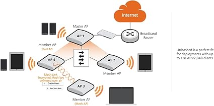 Ruckus Unleashed R550 Wi-Fi 6 2x2:2 Indoor Access Point with 1.8 Gbps HE80/40 Speeds and Embedded IoT | US Model | Power Source Included, AMZ-R550-US1U