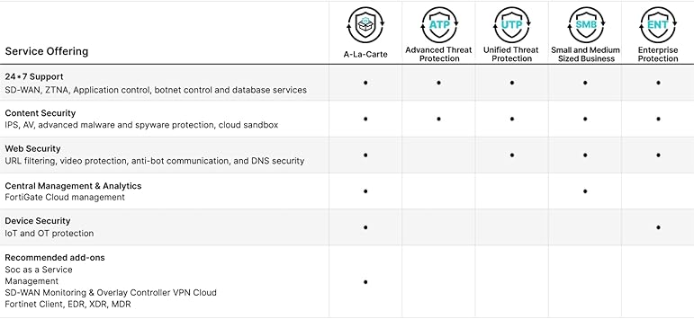 Fortinet FortiGate 71F Hardware, Plus 1 Year FortiCare Premium & FortiGuard Unified Threat Protection (UTP)