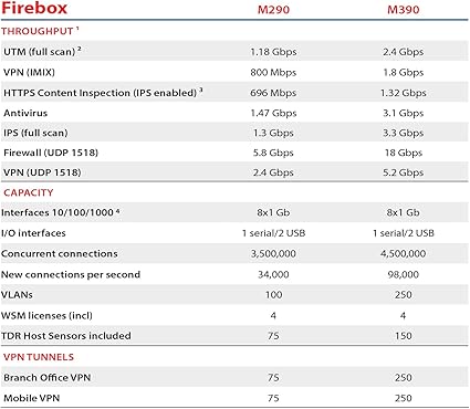 WatchGuard Firebox M390 High Availability Firewall
