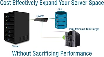 BUFFALO TeraStation 3410D 4-Bay Raid NAS and iSCSI Unified Storage, 16 TB, Black (TS3410DN1604)