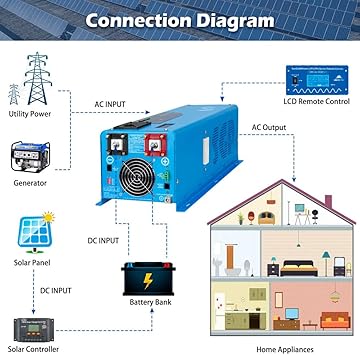 4000W 12V Inverter Charger,Peak 12000W,240Vac Input, 120V/240Vac Output Split Phase,Low Frequency,Pure Sine Wave Inverter, LCD Remote Controller,for Off Grid System(Upgraded Version)