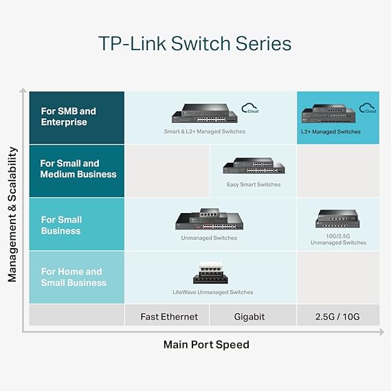 TP-Link Jetstream 8 Port Multi-Gigabit L2+ Managed PoE Switch (TL-SG3210XHP-M2) - 8 PoE+ Port @240W, 2 x 10G SFP+ Slots, 2.5G Bandwidth, Omada SDN Integrated, IPv6, Limited Lifetime Protection