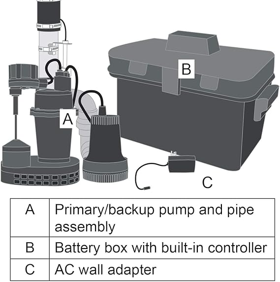 Basement Sentry Battery Backup Sump Pump System Combo (Pre-Assembled) Primary Sump Pump and Battery Back-up Pump, Controller, Alarm System, Charger, Float Switch and Battery Box