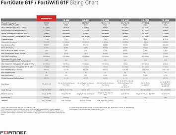 FORTINET SME PRODUCTS FG-61F-BDL-950-12 FORTIGATE-61F PLUS 1YR 24X7