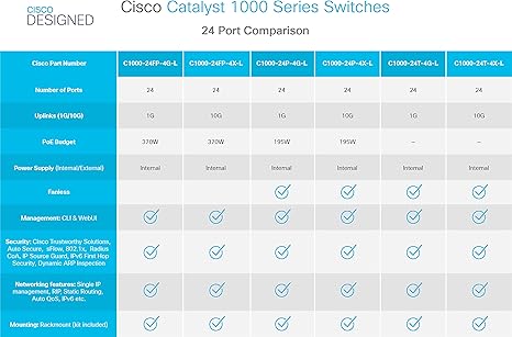 Cisco Catalyst 1000-24FP-4X-L Network Switch, 24 Gigabit Ethernet PoE+ Ports, 370W PoE Budget, 4 10G SFP+ Uplink Ports, Enhanced Limited (C1000-24FP-4X-L) (Renewed)