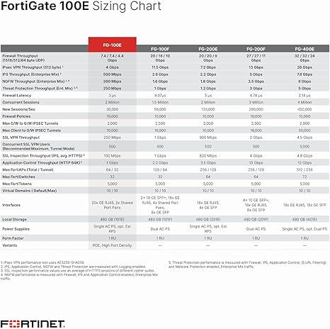Fortinet | FG-100E-BDL-950-12 | FortiGate-100E Hardware Plus 1 Year 24X7 FortiCare and FortiGuard Network Security Firewall
