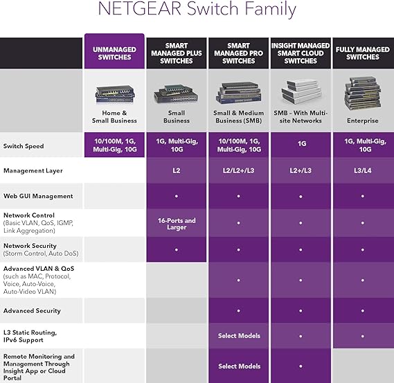 NETGEAR 24-Port Gigabit Ethernet Unmanaged Switch (GS324) - Desktop/Rackmount, Fanless Housing for Quiet Operation Visit the NETGEAR Store 4.6 4.6 out of 5 stars    597 ratings