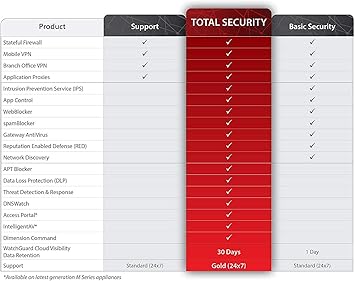 Trade up to WatchGuard Firebox M590 with 3-yr Basic Security Suite