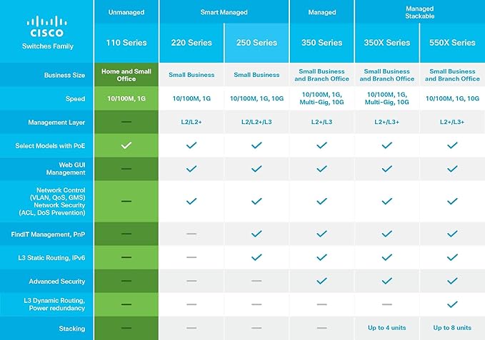 Cisco SG110-24 Unmanaged Switch, 24 Gigabit Ethernet (GbE) Ports, 2 Combo Mini-GBIC SFP, Limited Lifetime Protection (SG110-24-NA)