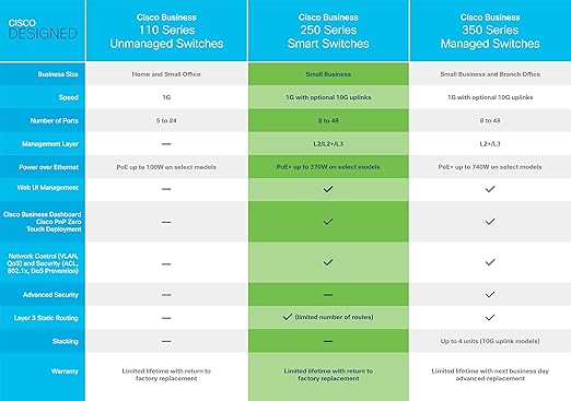 CISCO DESIGNED Business CBS250-24T-4G Smart Switch | 24 Port GE | 4x1G SFP | Limited Lifetime Protection (CBS250-24T-4G) (CBS250-24T-4G-NA)