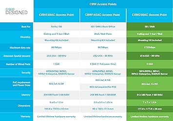 Cisco Business 240AC Wi-Fi Access Point | 802.11ac | 4x4 | 2 GbE Ports | Ceiling Mount | 5 Pack Bundle | Limited Lifetime Protection (5-CBW240AC-B)