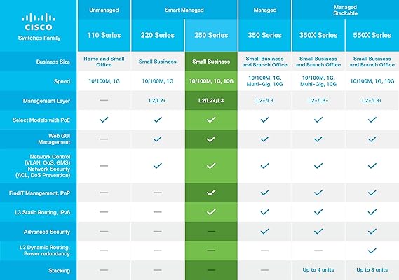 CISCO DESIGNED SG250-08HP Smart Switch with 8 Gigabit Ethernet (GbE) Ports Plus 45W PoE, Limited Lifetime Protection (SG250-08HP-K9-NA), Black