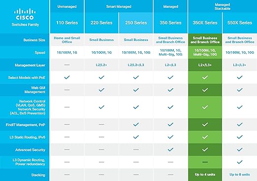 CISCO DESIGNED SG350X-48P Stackable Managed Switch with 48 Gigabit Ethernet (GbE) Ports, 2 x 10G Combo + 2 x SFP+, 382W PoE, Limited Lifetime Protection (SG350X-48P-K9-NA), Black