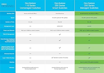 CISCO DESIGNED Business CBS350-16FP-2G Managed Switch | 16 Port GE | Full PoE | 2x1G SFP | Limited Lifetime Protection (CBS350-16FP-2G)