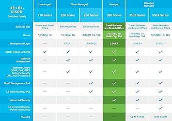 Cisco SG350-10P managed switch with 10 Gigabit Ethernet ports, 8 RJ45 ports, 2 SFP ports, PoE, and lifetime protection.