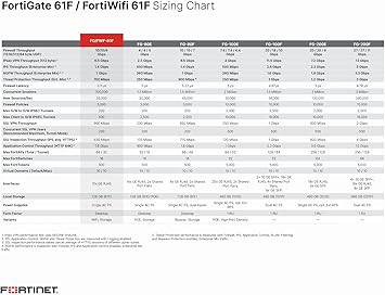 FORTINET SME PRODUCTS FG-61F-BDL-950-12 FORTIGATE-61F PLUS 1YR 24X7 - FG-61F-BDL-950-12