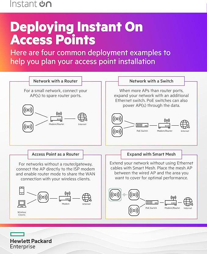 HPE Networking Instant On AP15 indoor wireless access point with 4x4 WiFi 5 antennas, power source not included, US model.