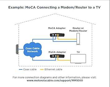 Motorola MOCA Adapter for Ethernet Over Coax, 1,000 Mbps Bonded 2.0 MoCA (Model MM1000)