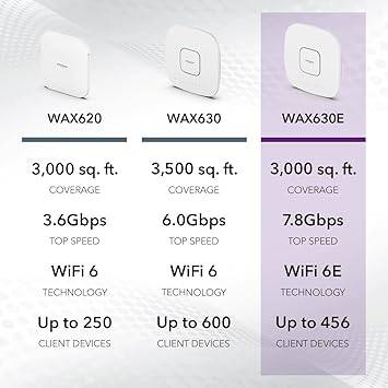 NETGEAR WAX630E Cloud Managed Wireless Access Point with WiFi 6E, tri-band AXE7800, mesh, MU-MIMO, and remote management features.