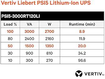 Vertiv Liebert PSI5 Lithium Ion UPS - 3000VA/2700W 120V Line Interactive AVR 2U Rack/Tower, 0.9 Power Factor, Sine Wave, 3 Programmable Outlets, Rotating LCD Display, 5 Year Warranty(PSI5-3000RT120LI)