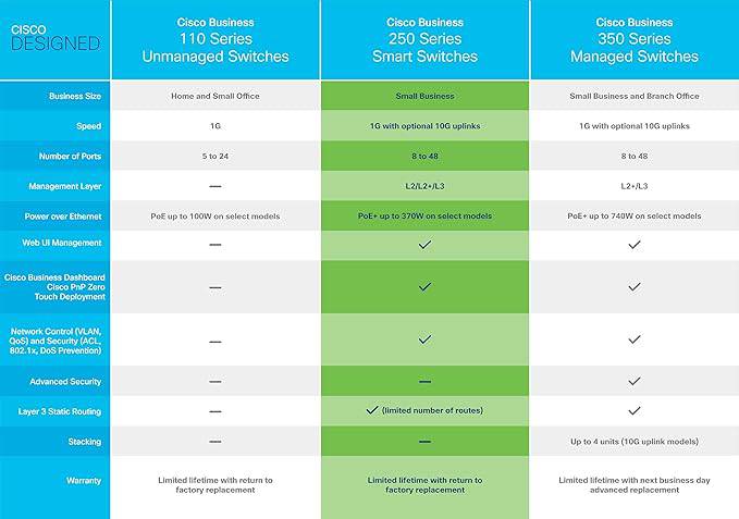 Cisco Designed CBS250-48T-4G Smart Switch with 48 Gigabit Ethernet ports and 4 SFP ports for business network connectivity.