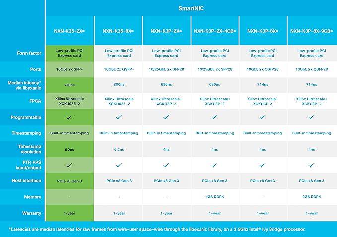 Cisco Nexus NXN-K35-2X FPGA SmartNIC with 10GbE, dual SFP+ ports, built-in timestamping, PCIe interface, ultra-low latency.