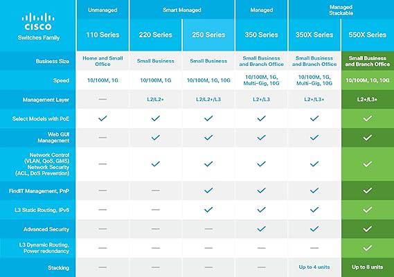 Cisco SG550X-24 stackable managed switch with 24 Gigabit Ethernet ports, 2x 10G combo, 2x SFP+, and L3 routing.