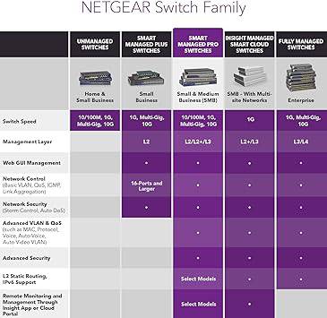NETGEAR 10-Port Multi-Gigabit/10G Smart Managed PoE Switch with 8 PoE+ ports, 10G SFP+, desktop or rackmount setup.