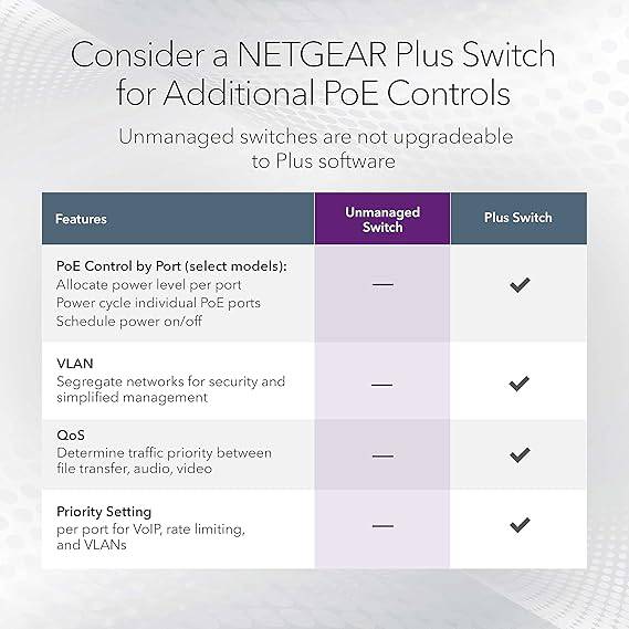 NETGEAR 16-Port Gigabit Ethernet Ultra60 PoE++ Unmanaged Switch with 8 Ports PoE+ and 8 Ports PoE++ and a Total of 380W PoE Budget (GS516UP)