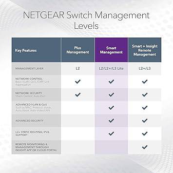 NETGEAR 48-Port Gigabit Ethernet Smart Managed Pro Switch (GS748T) - with 4 x 1G SFP, Desktop/Rackmount, and ProSAFE Lifetime Protection