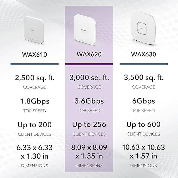 NETGEAR WAX620 WiFi 6 dual-band wireless access point with AX3600 speed, PoE+ power, and remote management capabilities.