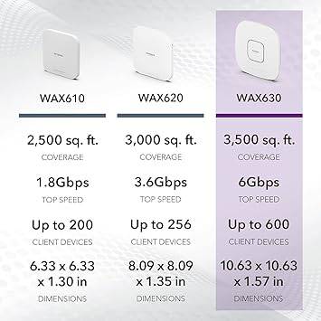 NETGEAR WAX630 WiFi 6 dual-band wireless access point with AX6000 speed and remote management, PoE++ powered or AC adapter not included.