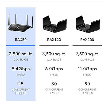 Netgear Nighthawk AX6 WiFi 6 router with four Ethernet ports, USB 3.0, and sleek design for fast wireless coverage in large homes.